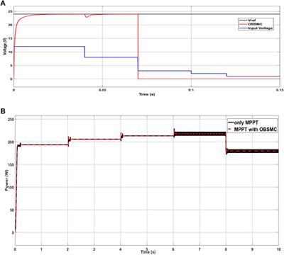 Control of Boost Converter Using Observer-Based Backstepping Sliding Mode Control for DC Microgrid